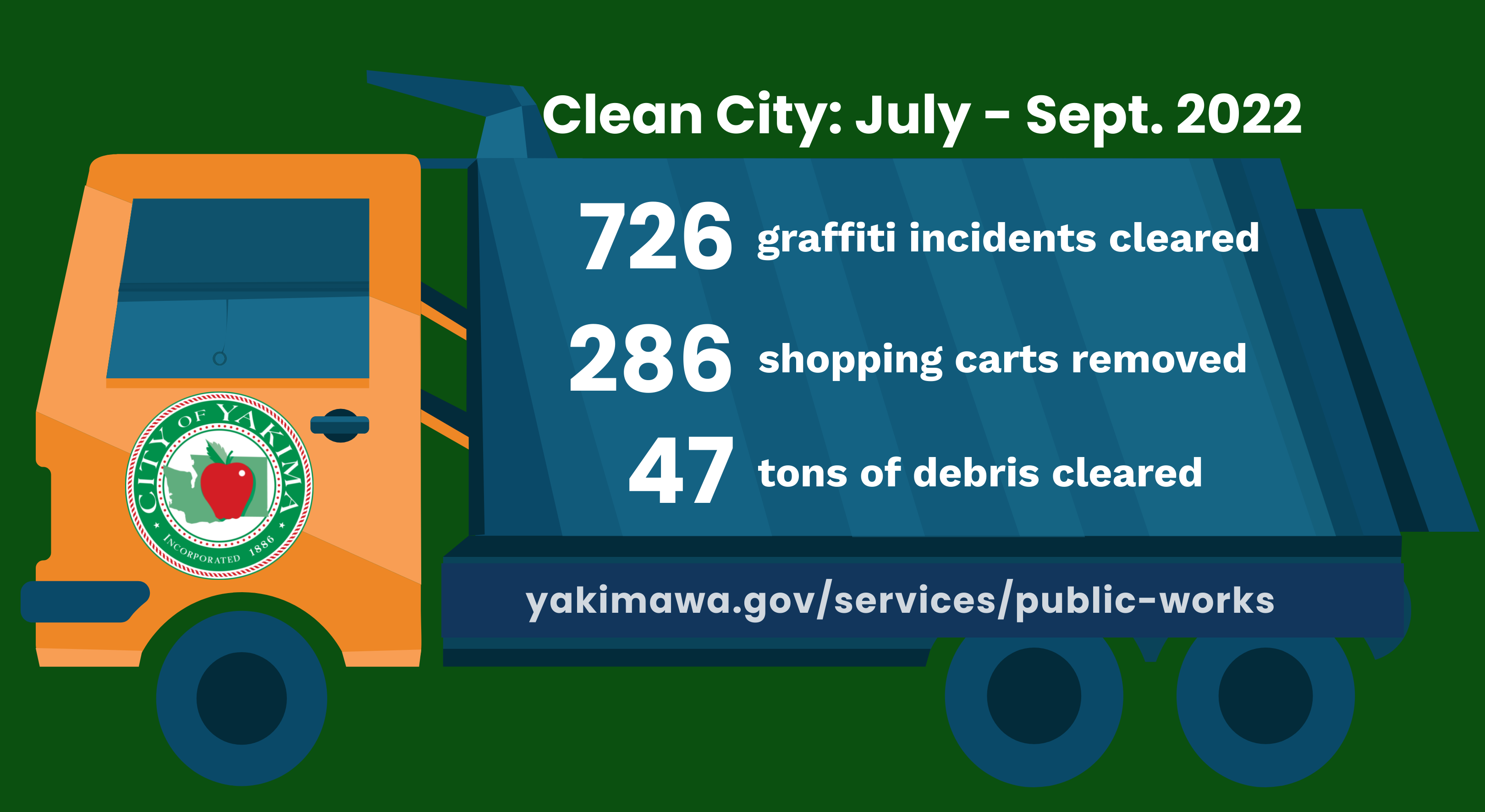 Clean City Program Reports Progress for Q3 2022 News City of Yakima